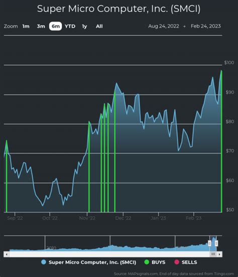 Super Micro Computer Stock Rallies on High Demand and Strong Fundamentals