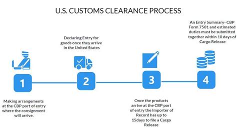 InternationInternational Customs Clearance Procedure | Best Guide 6