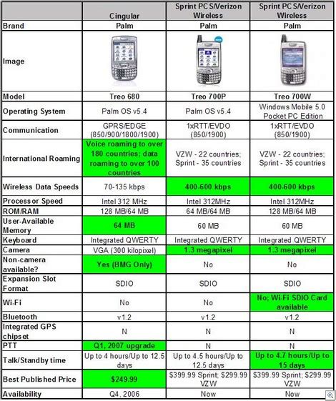 Cingular Treo 680: Pricing & Release Date Leaks + Treo 750w Possibly ...