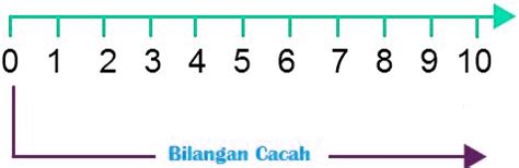 Bilangan Cacah - Pengertian, Himpunan, Lambang dan Contoh Soal