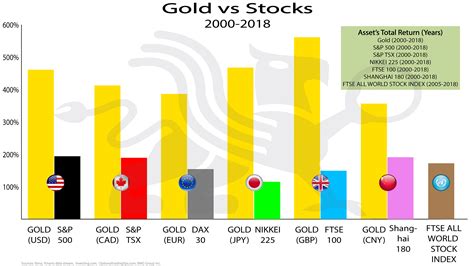 Gold vs Stocks | BullionBuzz | Chart of the Week | BMG