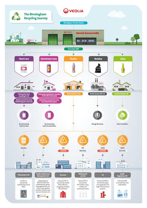 Journey of Waste | Veolia Birmingham