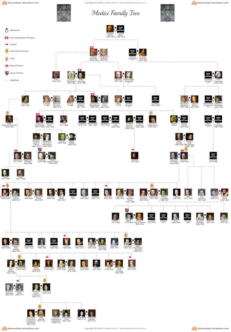 Medici Family Tree | Piktochart Visual Editor | Family tree, Royal family trees, Genealogy chart