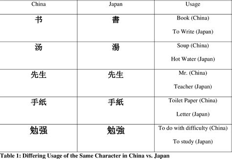 Table 1 from Comparisons Between Chinese and Japanese Characters ...