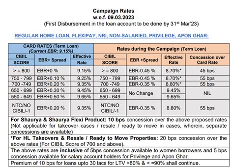 SBI Reduces Home Loan Interest Rates for Those with Good CIBIL Scores ...