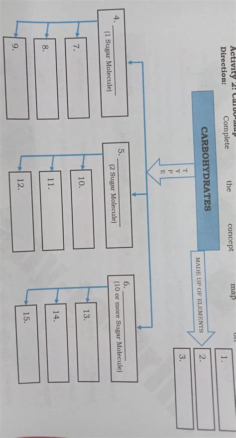 Carbohydrates Concept Map