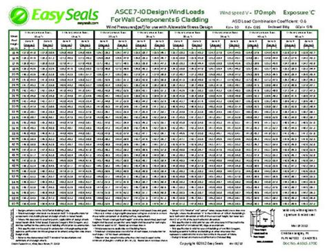 Asce 7 Wind Load Chart