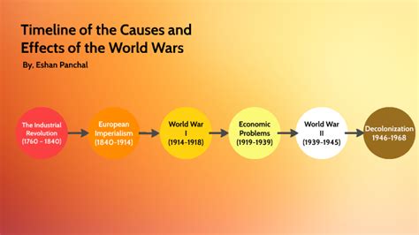 Causes and Effects of Global Conflict by eshan pan on Prezi