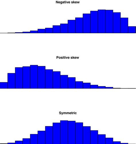 Illustration of negatively skewed, positively skewed and symmetric data ...