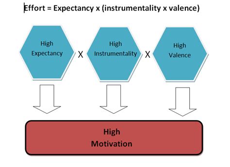 Training & Development: Expectancy Theory