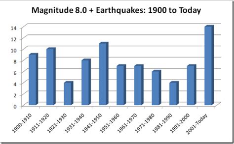 Charting Great Earthquake Activity Since 1900 - Prophecy Proof Insights