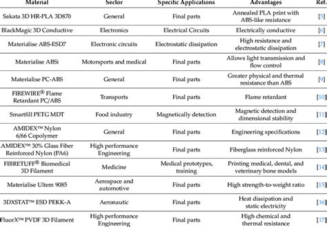 Examples of ME thermoplastic materials and their targeted sector and... | Download Scientific ...