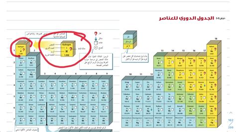 شرح درس تطور الجدول الدوري الحديث كيمياء 2 ثاني ثانوي - YouTube