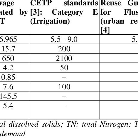 Effluent quality acceptable standards parameter. | Download Scientific Diagram