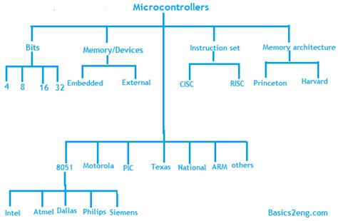 Microcontrollers & its Types