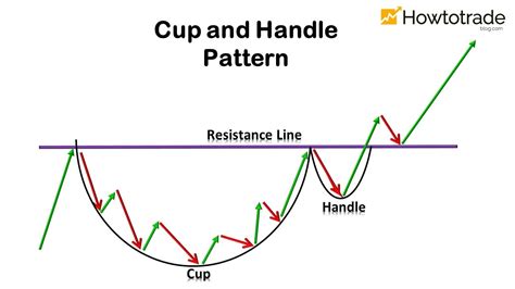 Cup And Handle Pattern Artinya