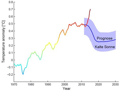 latest climate model summary: each black dot represents one tuned to as ...