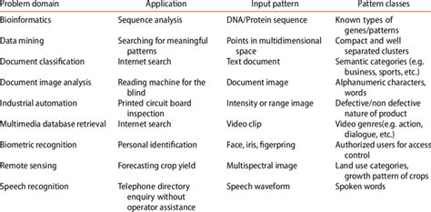 Examples of pattern recognition application. | Download Scientific Diagram