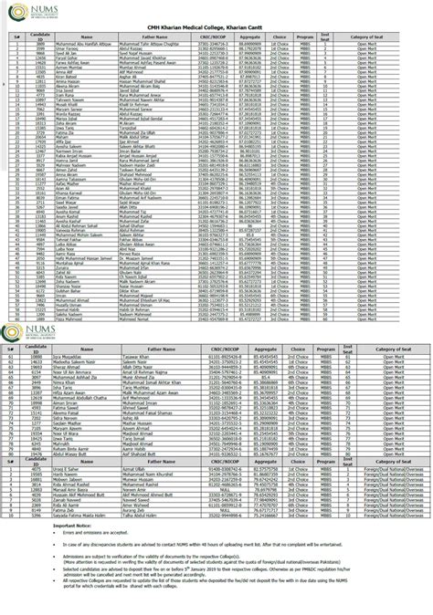 CMH Kharian Medical College 1st Merit List Has Been Displayed - StudyPK