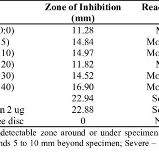 Antimicrobial activity test result. | Download Scientific Diagram