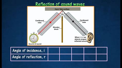 [1.2] Reflection of sound waves - YouTube