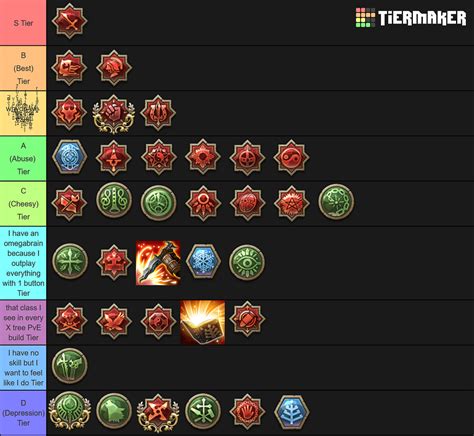 Tree of Savior 2019 serious tier list rankings - General Discussion ...