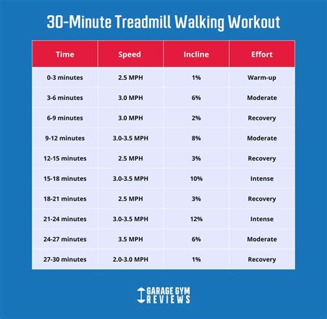 30-Minute Treadmill Workout | Garage Gym Reviews