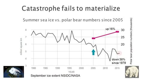 Global polar bear population size is about 28,500 when updates are included | polarbearscience