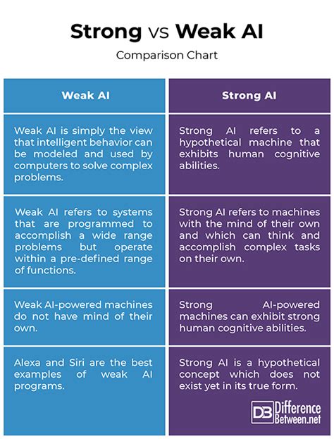 Difference Between Strong and Weak AI | Difference Between