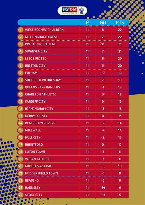 League Table after today's results. : r/Championship