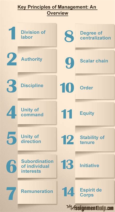 14 Principles by Henry Fayol - Principles Of Management - Notes - Teachmint