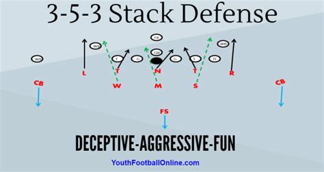 D-Line Play in the 3-3 Stack Defense - MaxOne