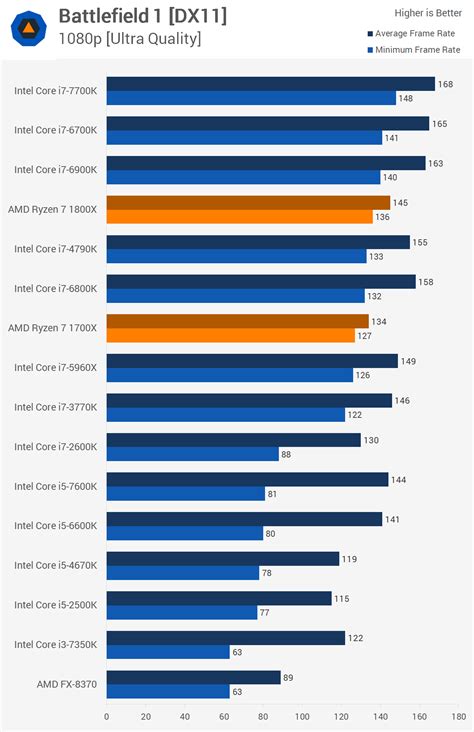 AMD Ryzen Review: Ryzen 7 1800X & 1700X Put to the Test > Gaming Benchmarks | TechSpot