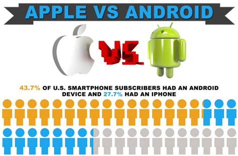 Apple Vs Android [Infographic] - Visualistan