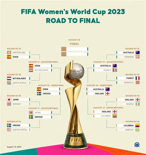 A first-time winner to hoist 2023 FIFA Women's World Cup