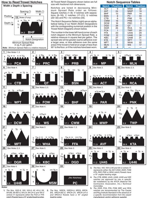 Tile Trowel Size Chart - Greenbushfarm.com