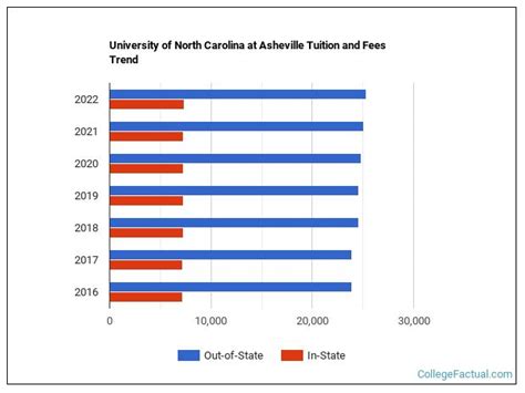 University of North Carolina at Asheville Tuition & Fees