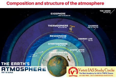 Composition and structure of the Atmosphere - UPSC - TNPSC General Knowledge