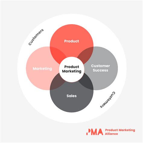 What is Product Marketing? - Your Complete Guide