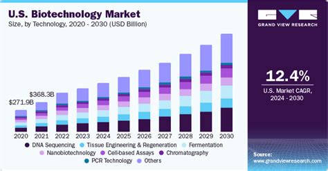 Biotechnology Market Size, Share & Growth Report, 2030