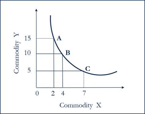 Indifference Curve – Meaning, Features, Example and Graph