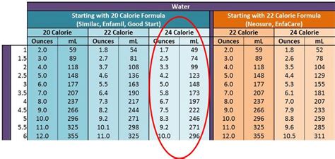 High Calorie Formula Cheat Sheet. Have a child that needs 22 or 24 cal formula - here's a chart ...