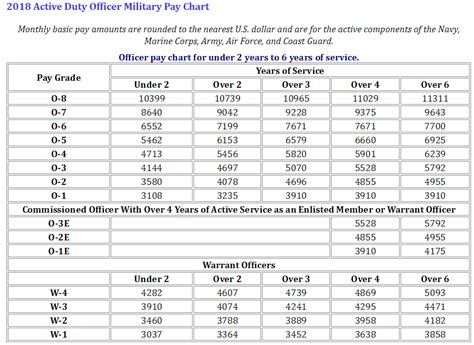 2018 pay charts approved and effective starting Jan. 1, 2018 | Active Duty | militarynews.com