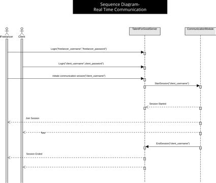 Sequence Diagram- Real Time Communication | Visual Paradigm User-Contributed Diagrams / Designs