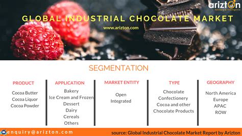 Industrial Chocolate Market Size & Share | Global Industry Analysis Report 2024 | Marketing ...