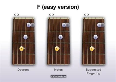 How to play the F Chord on Guitar