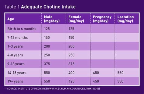 Choline Under the Microscope - Today's Dietitian Magazine