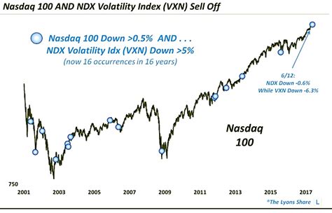 Nasdaq 100 Volatility Index Fades As Tech Stocks Recover - See It Market