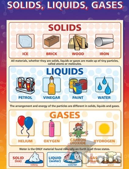 Solid Liquid Gas Molecules