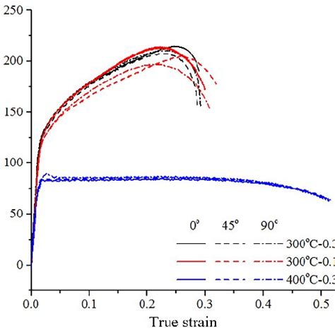 True stress-true strain curves of 7075 aluminum alloy as a function of... | Download Scientific ...